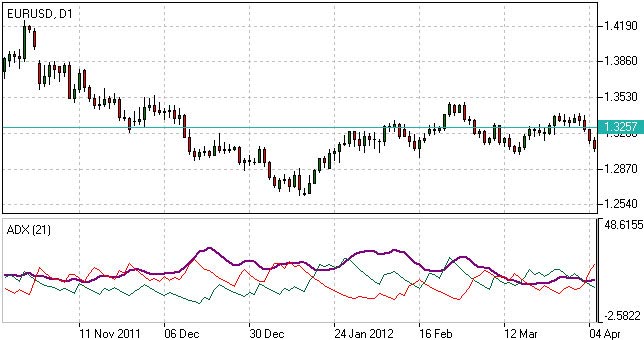 Average Directional Index Indicator - ADX Indicator