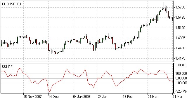 Commodity Channel Index Indicator - CCI Indicator