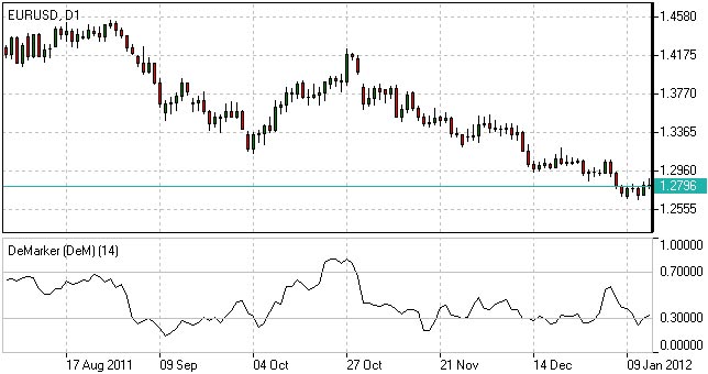 DeMarker Indicator - DeMax/DeMin