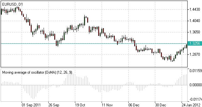 Moving Average of Oscillator