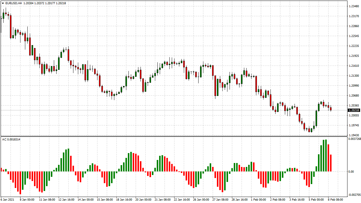 Accelerator Oscillator Accelerator Oscillator