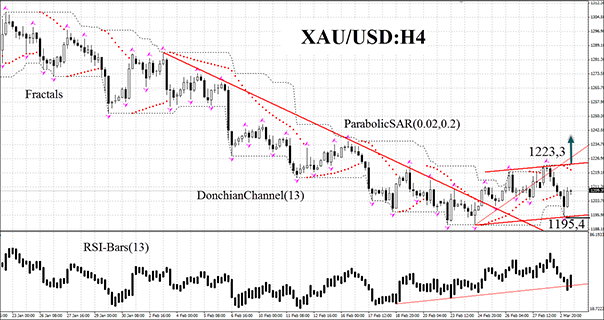 XAU/USD