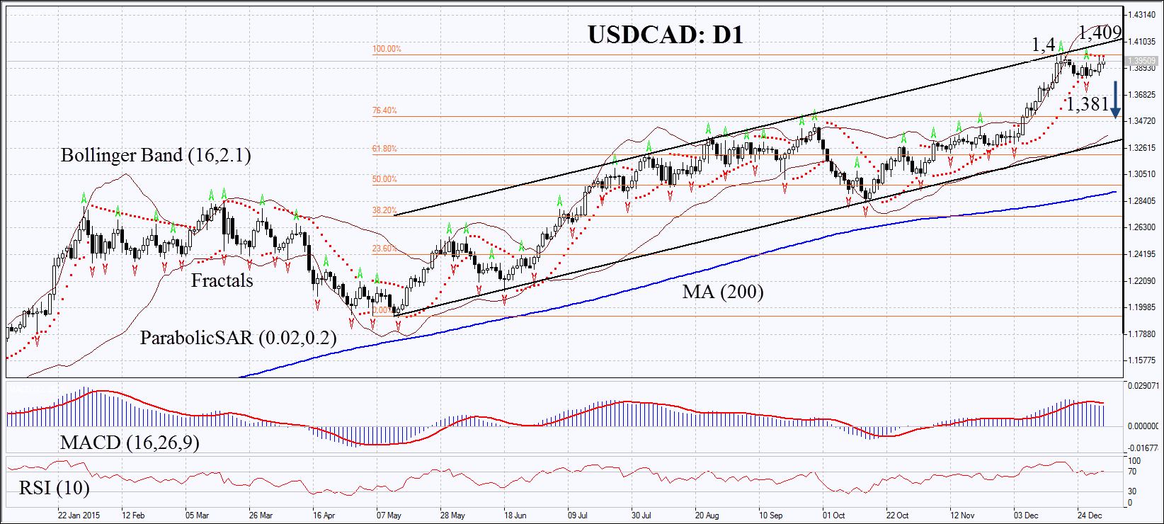 USDCAD