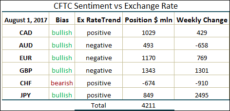 commitment of traders weekly change
