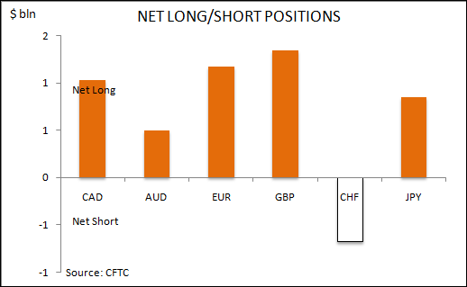 commitment of traders net long short