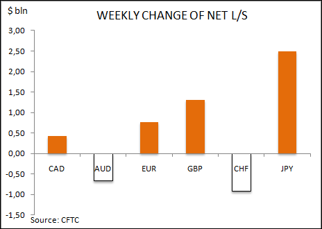 commitment of traders weekly change