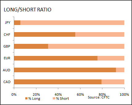 market sentiment ratio long short positions