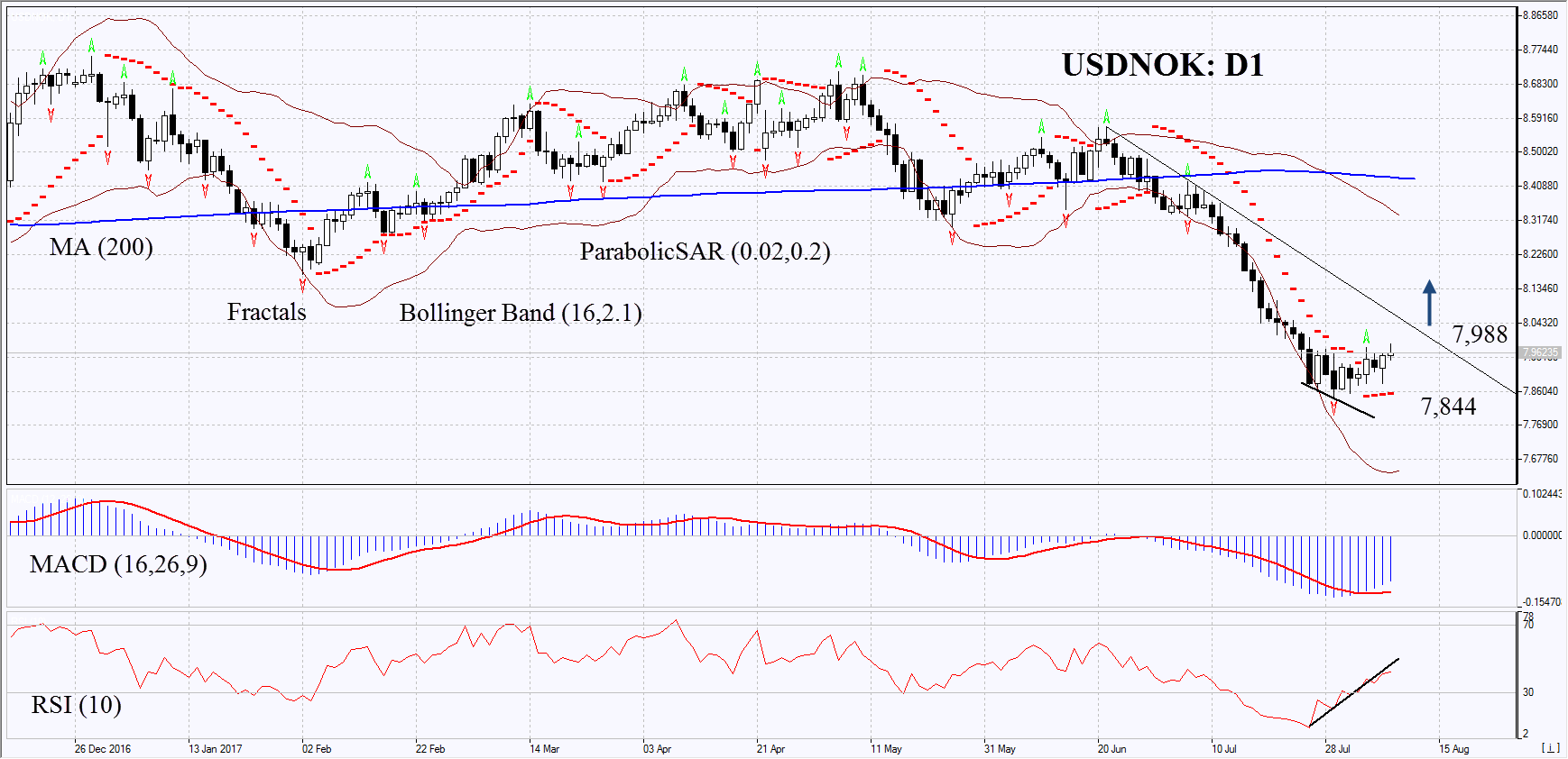 USDNOK