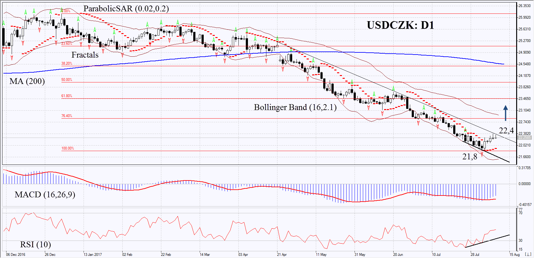 USDNOK