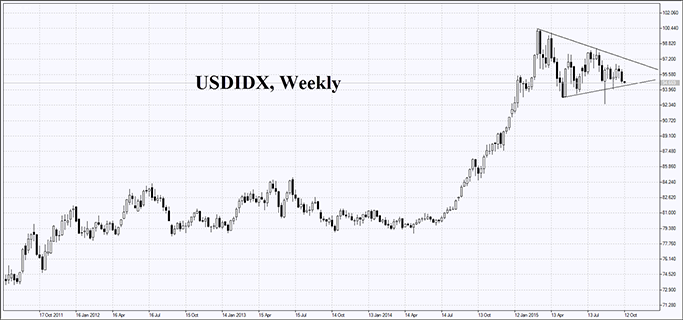 market-overview-us-dollar-index-chart