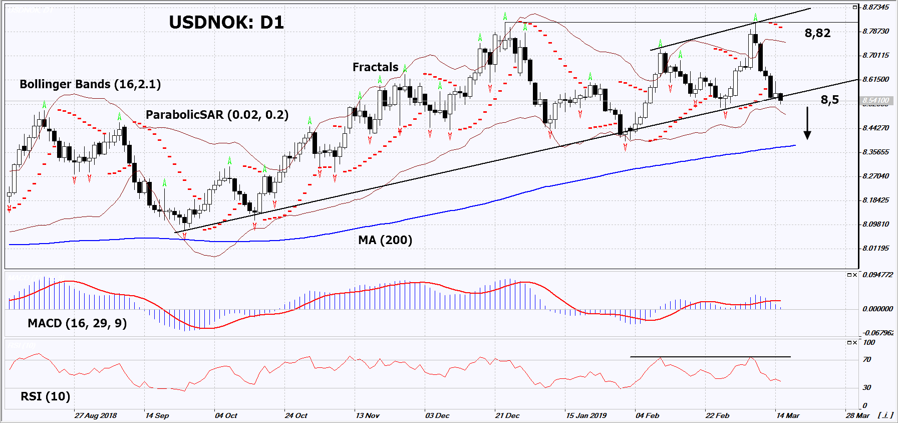USDNOK