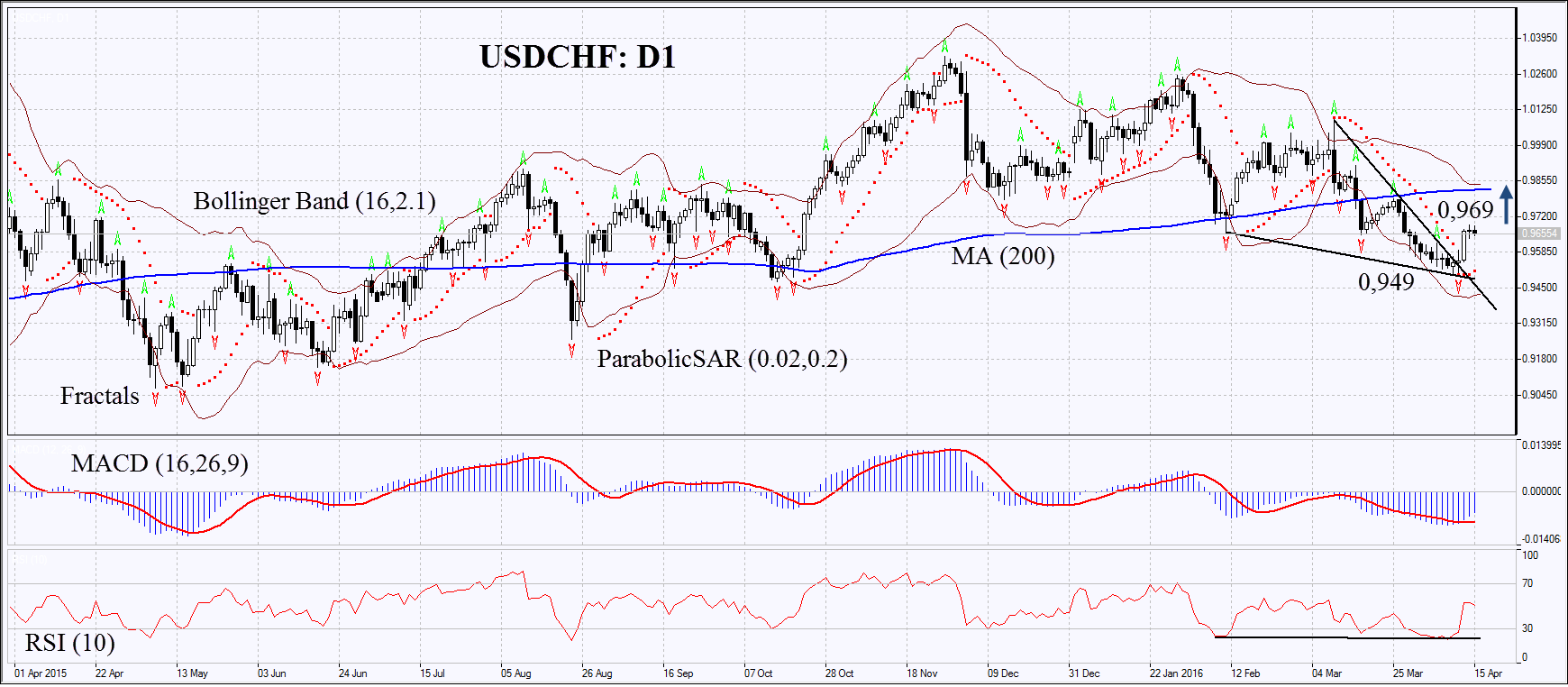 USDCHF