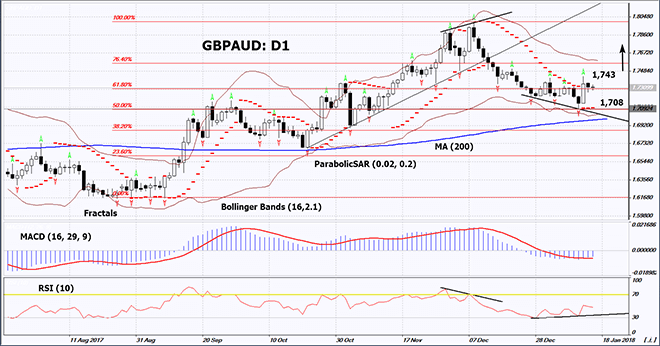 GBPAUD