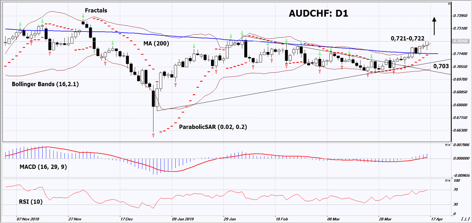 AUDCHF