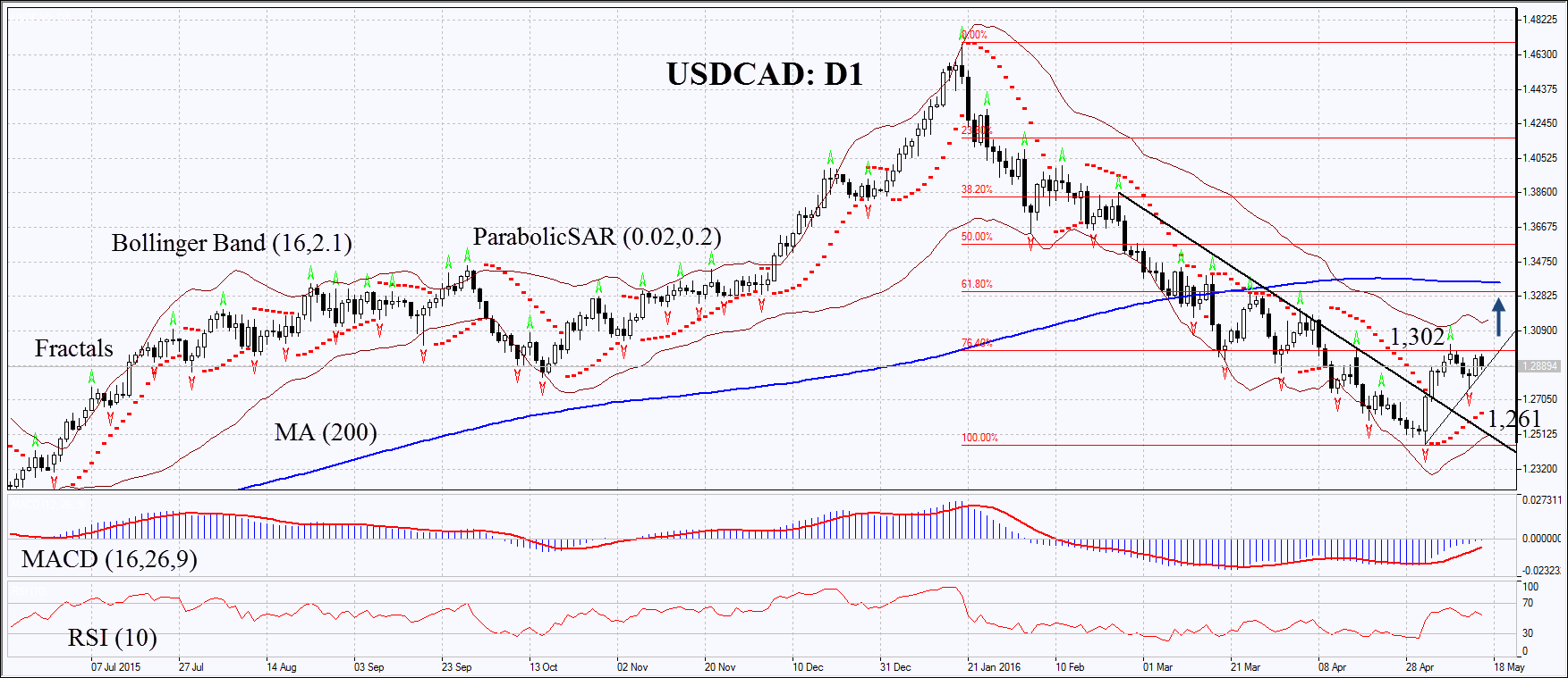 USDCAD