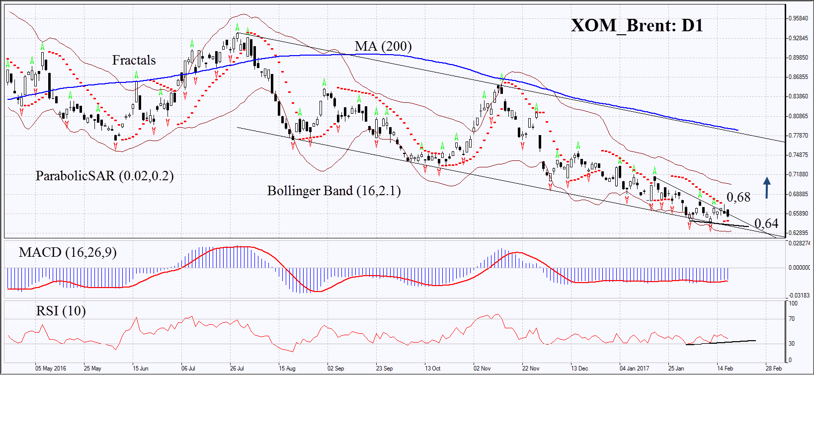 XOM/BRENT