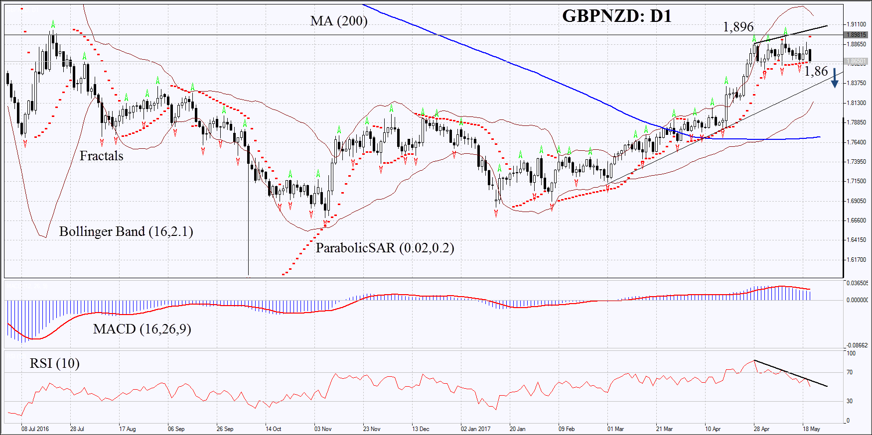 GBPNZD