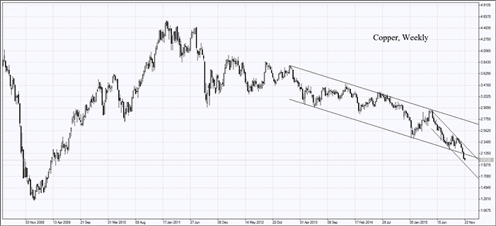 Copper prices