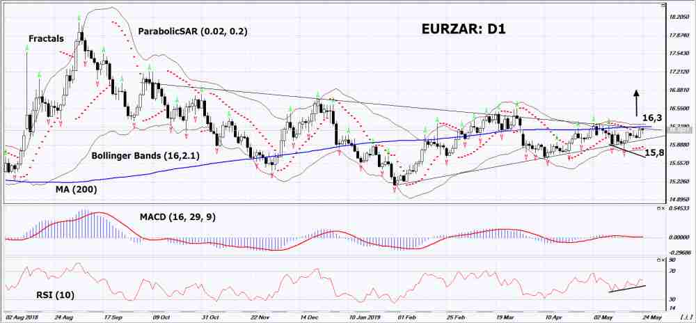 EURZAR