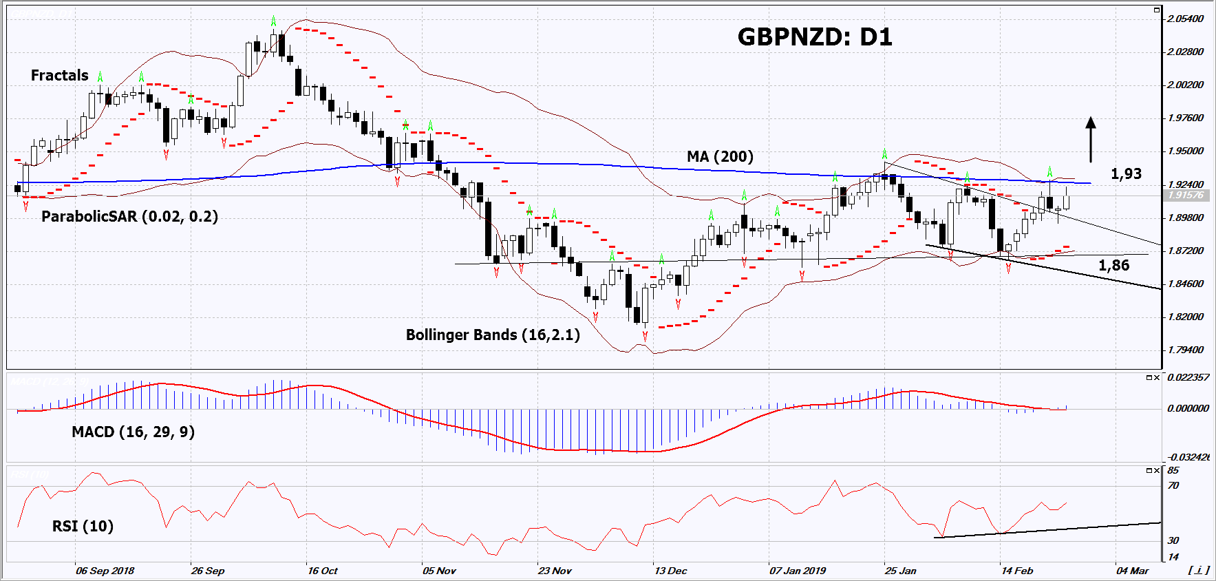 GBPNZD