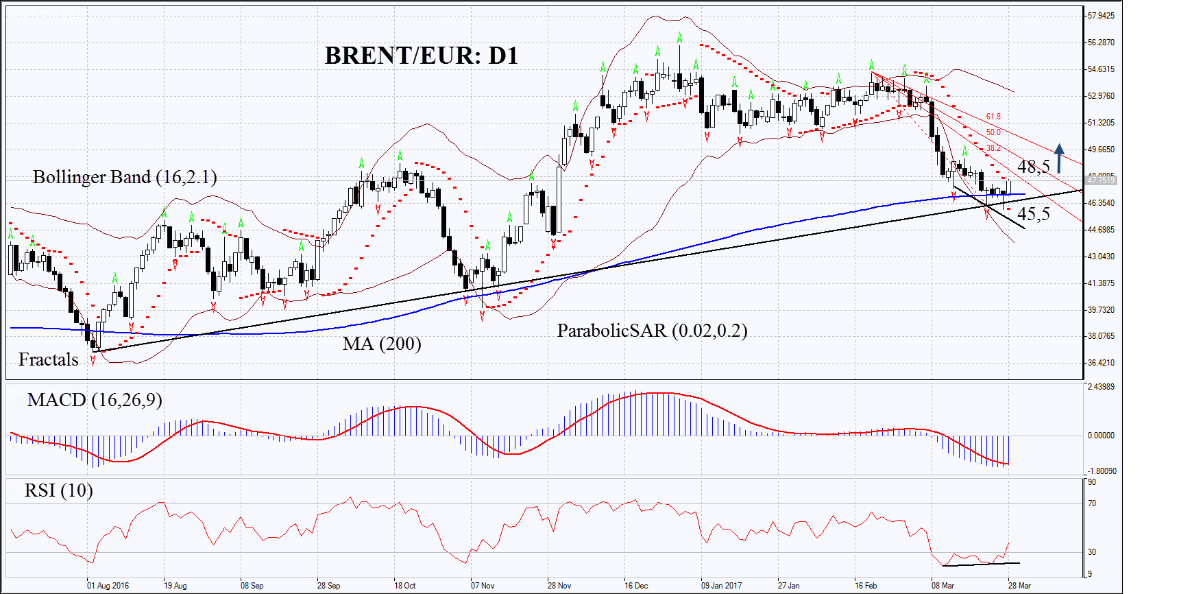 BRENT/EUR