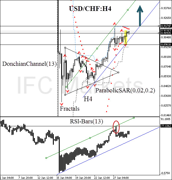 USD/CHF