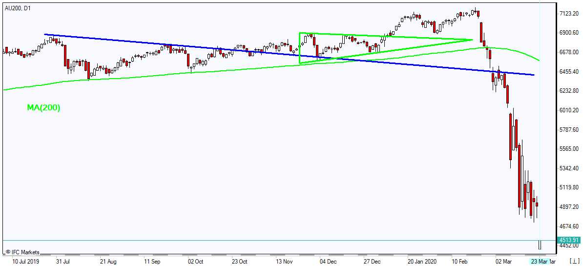 AU200 rplunges below MA(200) 3/23/2020 Market Overview IFC Markets chart