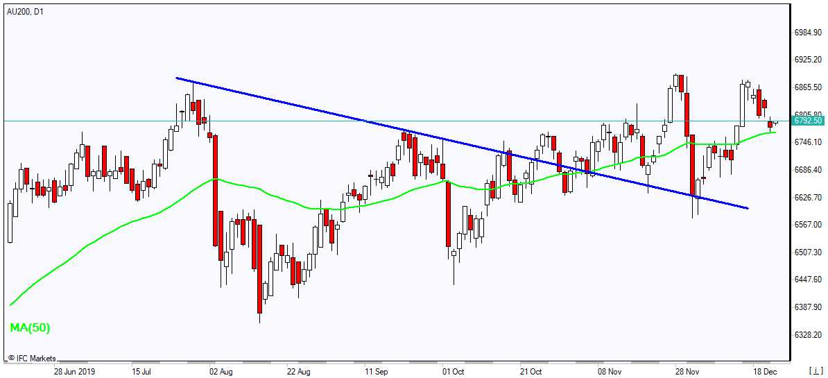 AU200 testing MA(50) 12/23/2019 Market Overview IFC Markets chart
