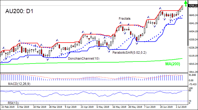 AU200 gaining above MA(200)  07/05/2019 Technical Analysis IFC Markets chart