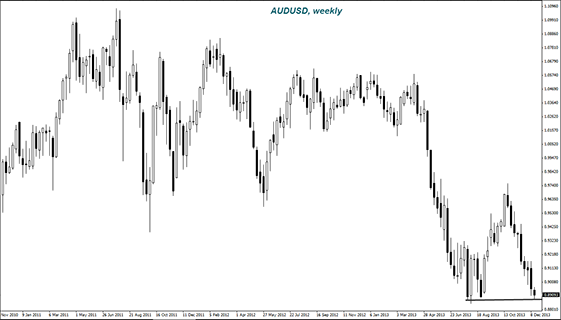 AUDUSD weekly