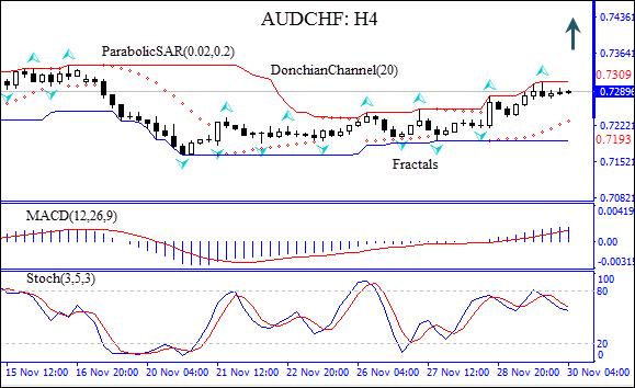 AUDCHF still in uptrend Technical Analysis IFC Markets chart