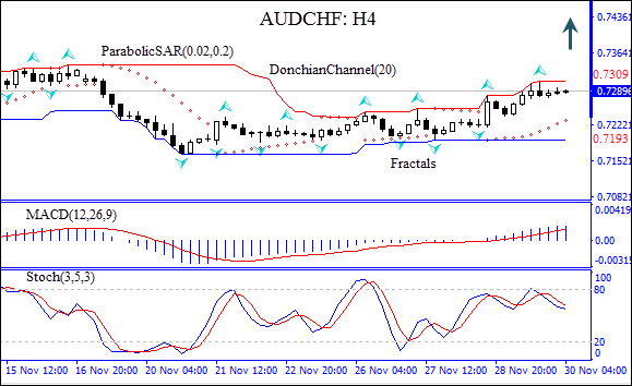AUDCHF still in uptrend  Technical Analysis IFC Markets chart