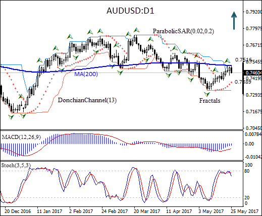 AUDUSD