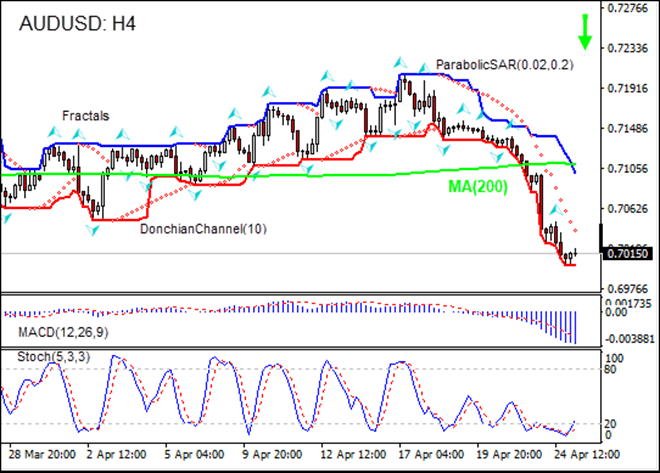 AUDUSD retracing below MA(200) 04/25/2019 Technical Analysis IFC Markets chart