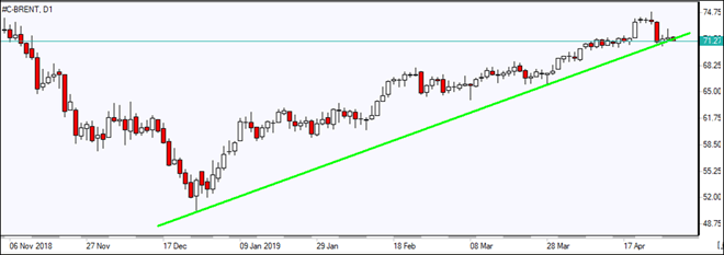 Brent testing support line 05/01/2019 Market Overview IFC Markets chart