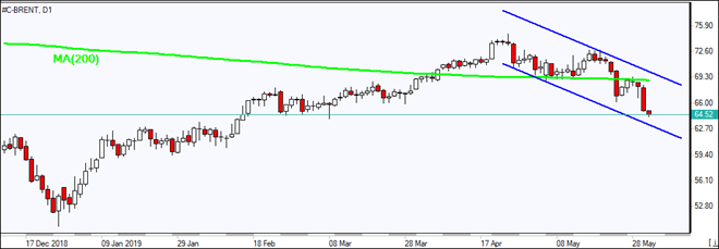 BRENT falls below MA(200)  05/31/2019 Market Overview IFC Markets chart