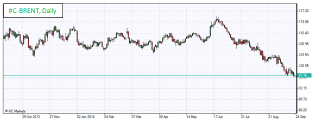 Brent Oil