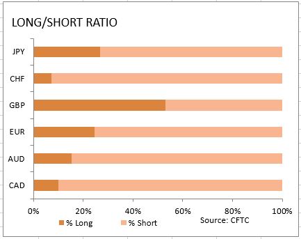 market sentiment ratio long short positions