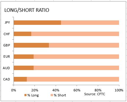 market sentiment ratio long short positions