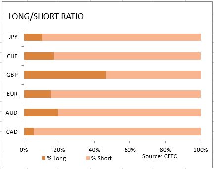 market sentiment ratio long short positions