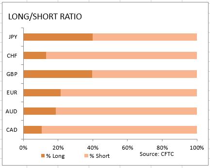 market sentiment ratio long short positions