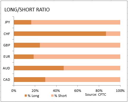 market sentiment ratio long short positions