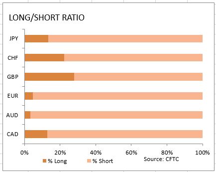 market sentiment ratio long short positions