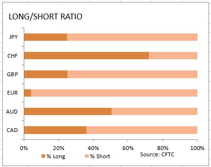 market sentiment ratio long short positions