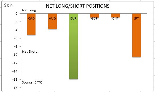 commitment of traders net long short