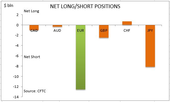 commitment of traders net long short