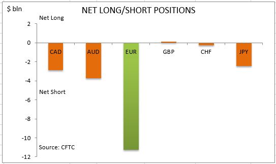 commitment of traders net long short