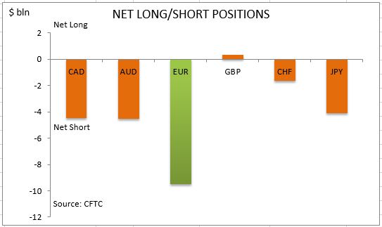 commitment of traders net long short