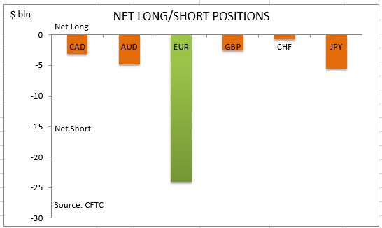 commitment of traders netlong short