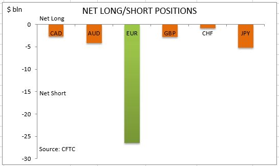 commitment-of-traders-net-long-short